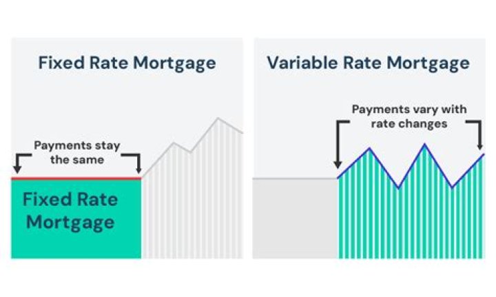 Why is a fixed-rate better than a variable rate?
