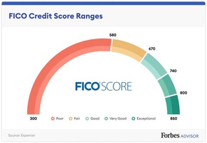 Why is my FICO score different than my credit score?