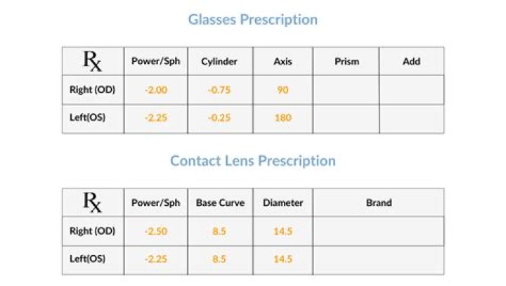 Why is my prescription at different price?