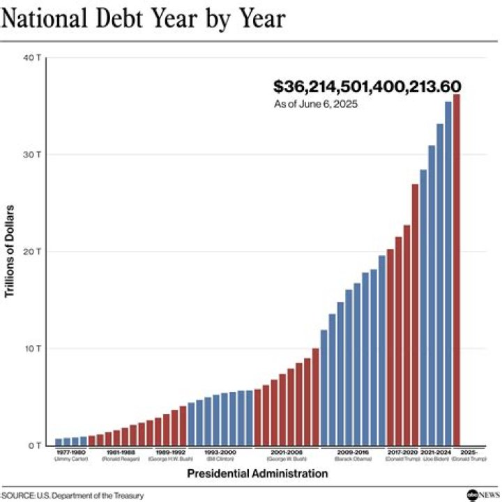 Why is the national debt so high?