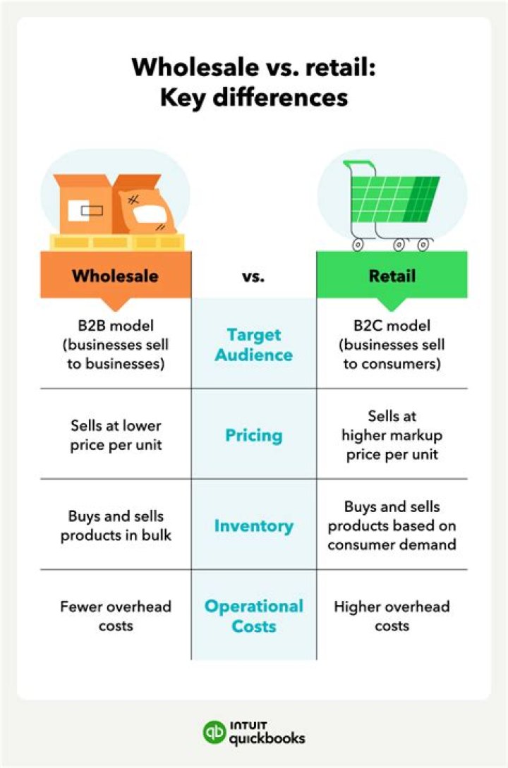 Why is there a difference in pricing between wholesaling and retailing?