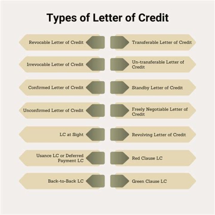 Why letter of credit is best?
