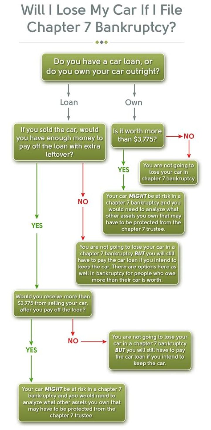 Will I lose my car with bankruptcy?