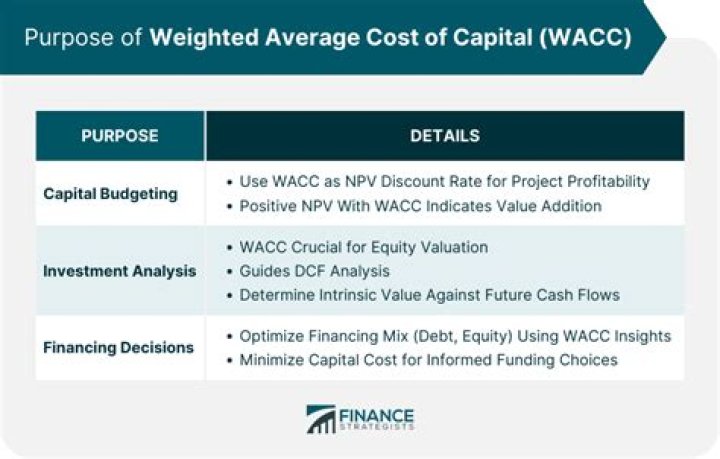 Will WACC decrease when debt increases?
